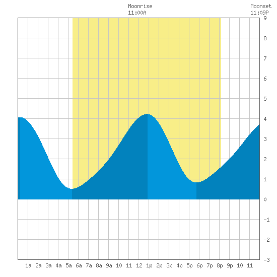 Steep Brook tide chart for Sunday, July 23, 2023
