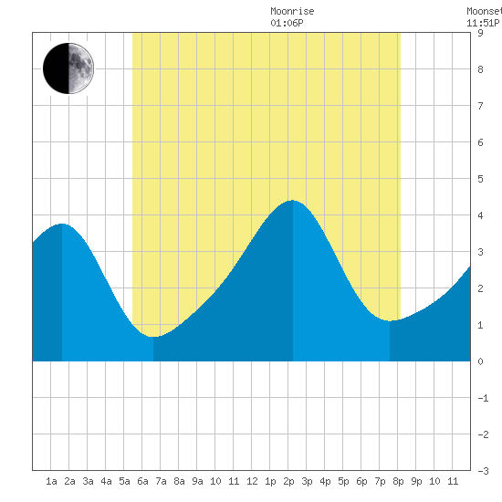 Steep Brook tide chart for Tuesday, July 25, 2023