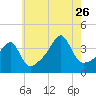 Steep Brook tide chart for Wednesday, July 26, 2023