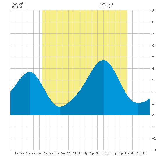 Steep Brook tide chart for Thursday, July 27, 2023