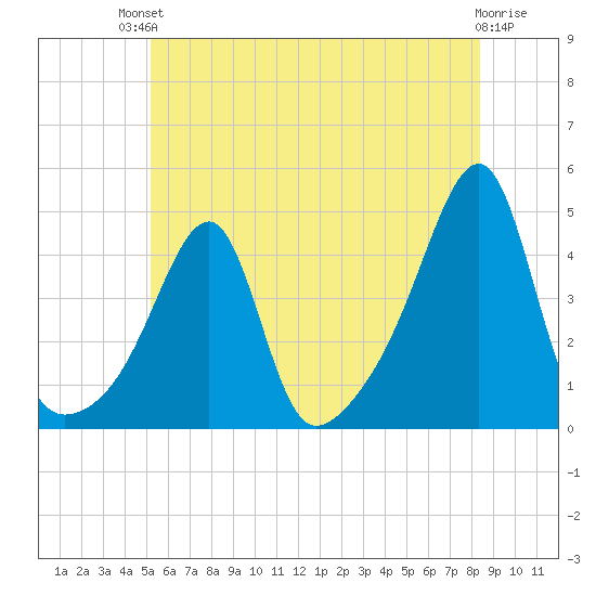 Steep Brook tide chart for Sunday, July 2, 2023