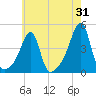 Steep Brook tide chart for Monday, July 31, 2023