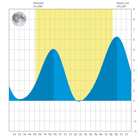 Steep Brook tide chart for Monday, July 3, 2023