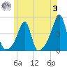 Steep Brook tide chart for Monday, July 3, 2023