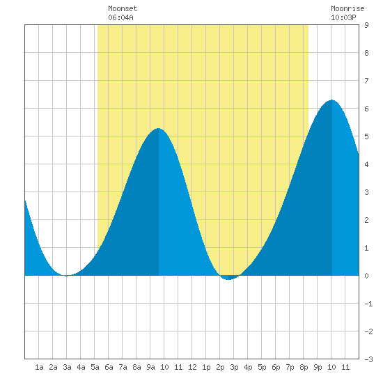 Steep Brook tide chart for Tuesday, July 4, 2023