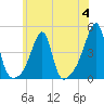 Steep Brook tide chart for Tuesday, July 4, 2023