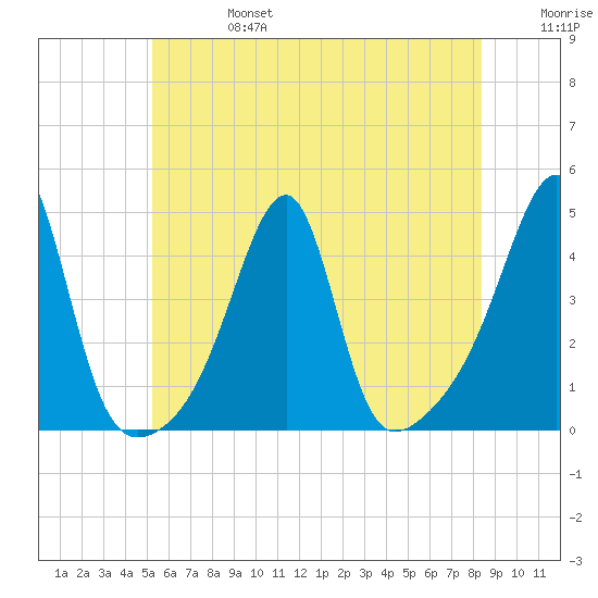 Steep Brook tide chart for Thursday, July 6, 2023