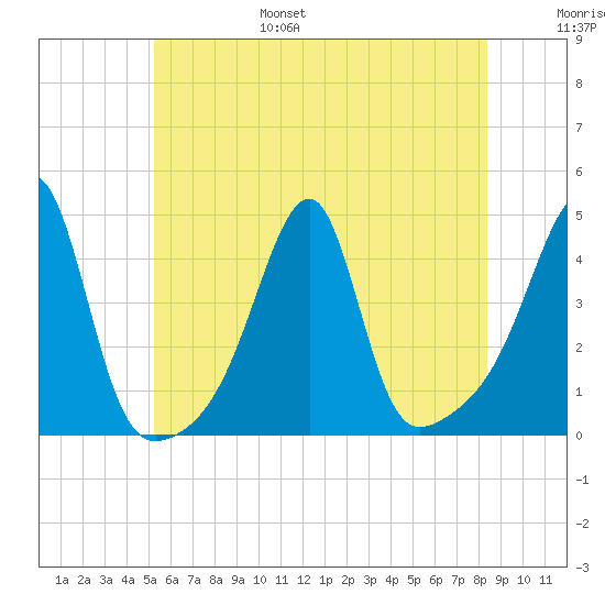 Steep Brook tide chart for Friday, July 7, 2023