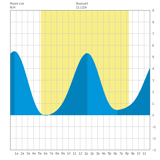 Steep Brook tide chart for Saturday, July 8, 2023