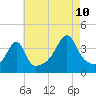 Steep Brook tide chart for Thursday, August 10, 2023