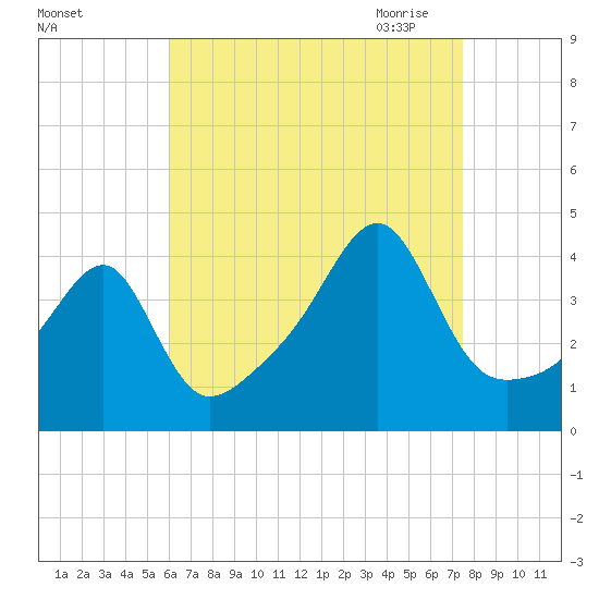Steep Brook tide chart for Friday, August 25, 2023