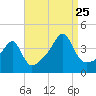 Steep Brook tide chart for Friday, August 25, 2023