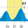 Steep Brook tide chart for Sunday, August 27, 2023