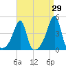 Steep Brook tide chart for Tuesday, August 29, 2023