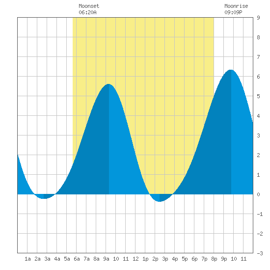 Steep Brook tide chart for Wednesday, August 2, 2023