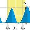 Steep Brook tide chart for Wednesday, August 2, 2023