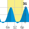 Steep Brook tide chart for Thursday, August 31, 2023