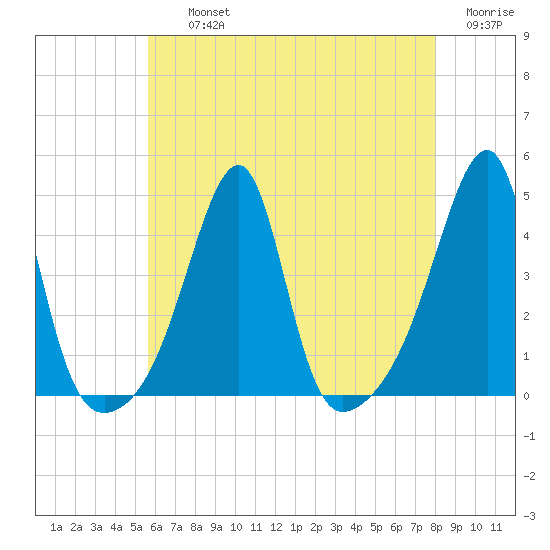 Steep Brook tide chart for Thursday, August 3, 2023