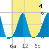 Steep Brook tide chart for Friday, August 4, 2023