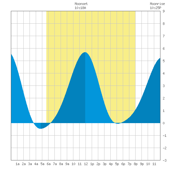 Steep Brook tide chart for Saturday, August 5, 2023
