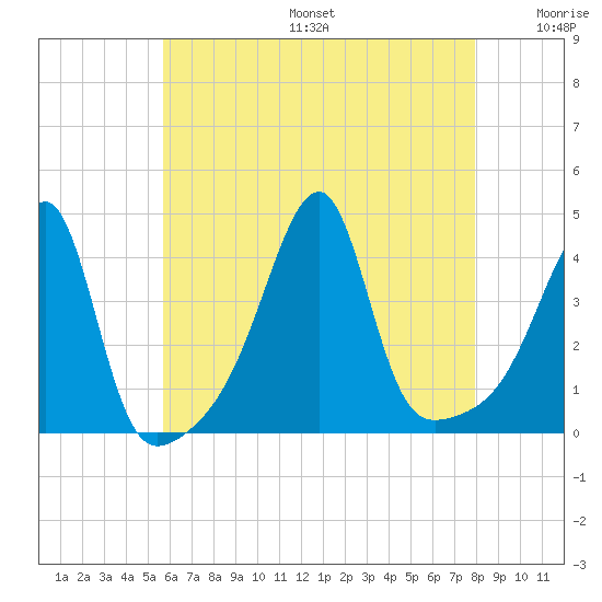 Steep Brook tide chart for Sunday, August 6, 2023