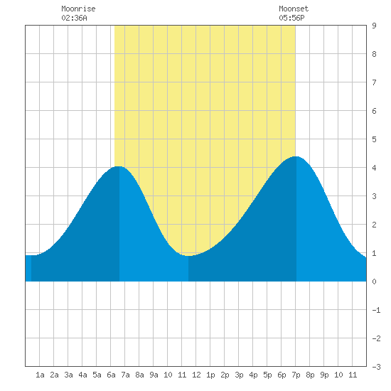 Steep Brook tide chart for Monday, September 11, 2023