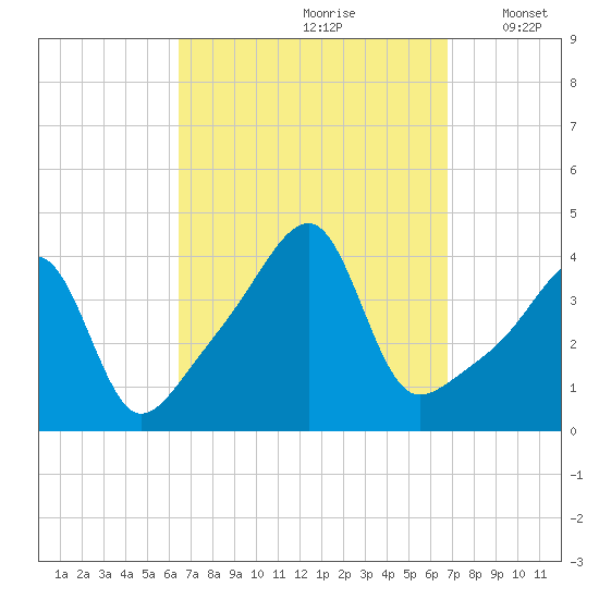 Steep Brook tide chart for Wednesday, September 20, 2023