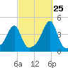 Steep Brook tide chart for Monday, September 25, 2023