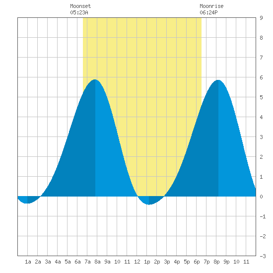 Steep Brook tide chart for Thursday, September 28, 2023