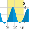 Steep Brook tide chart for Saturday, September 2, 2023