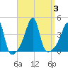 Steep Brook tide chart for Sunday, September 3, 2023