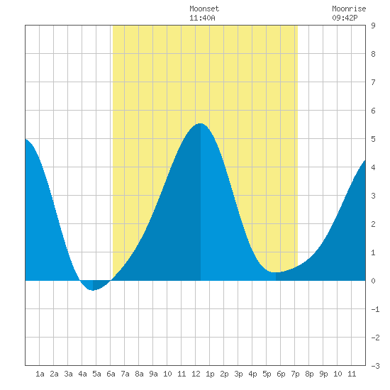 Steep Brook tide chart for Monday, September 4, 2023