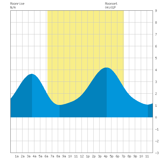 Steep Brook tide chart for Friday, September 8, 2023