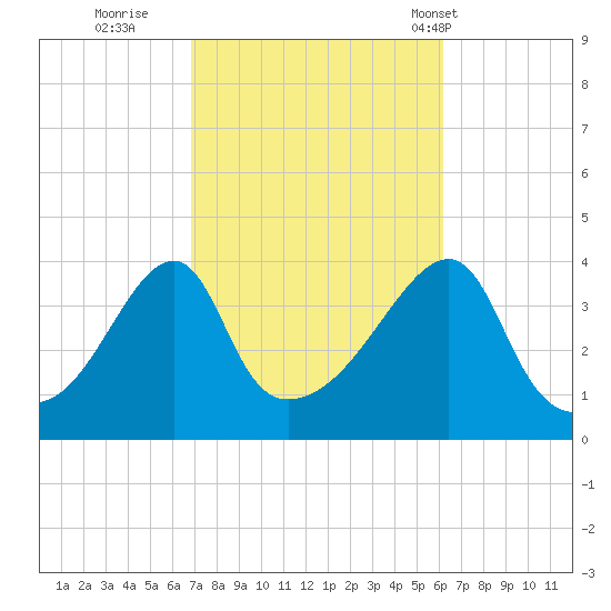 Steep Brook tide chart for Tuesday, October 10, 2023