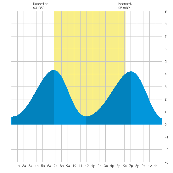 Steep Brook tide chart for Wednesday, October 11, 2023