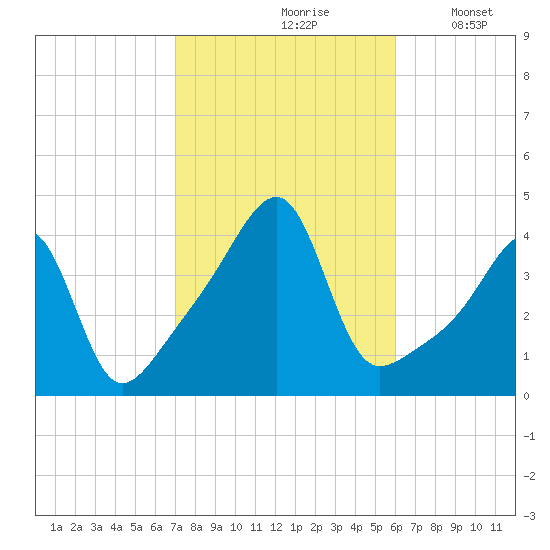 Steep Brook tide chart for Thursday, October 19, 2023