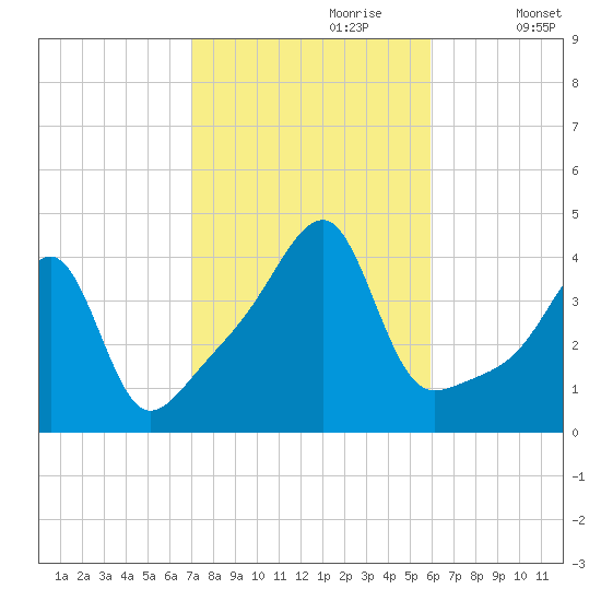 Steep Brook tide chart for Friday, October 20, 2023