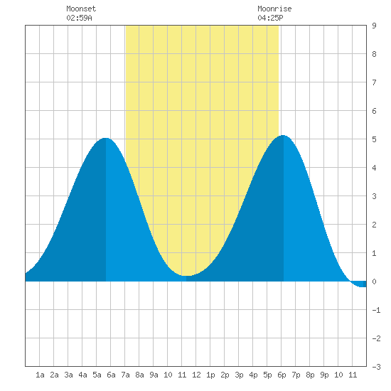 Steep Brook tide chart for Wednesday, October 25, 2023