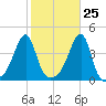 Steep Brook tide chart for Wednesday, October 25, 2023
