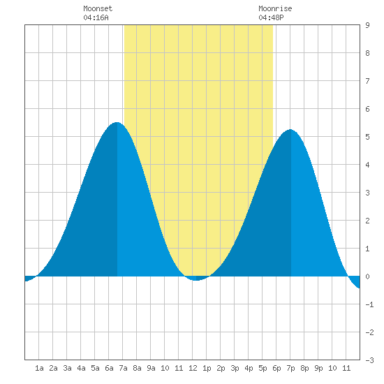Steep Brook tide chart for Thursday, October 26, 2023