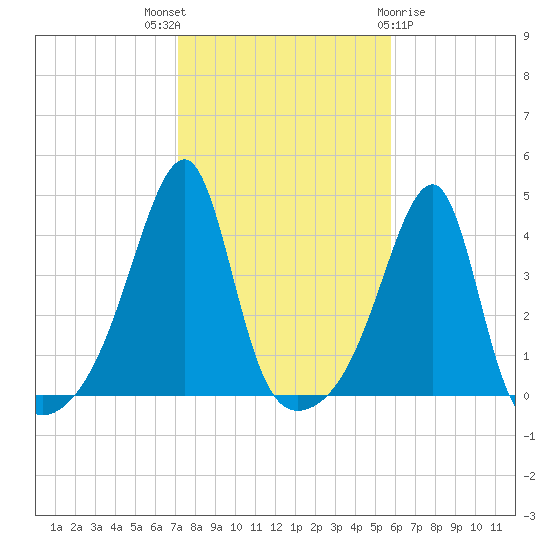 Steep Brook tide chart for Friday, October 27, 2023