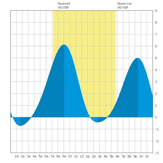 Steep Brook tide chart for Sunday, October 29, 2023