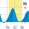 Steep Brook tide chart for Tuesday, October 31, 2023