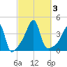 Steep Brook tide chart for Tuesday, October 3, 2023