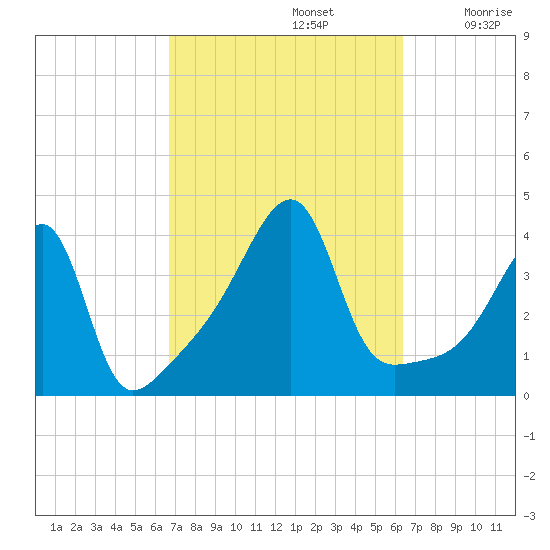 Steep Brook tide chart for Wednesday, October 4, 2023