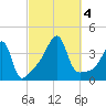 Steep Brook tide chart for Wednesday, October 4, 2023