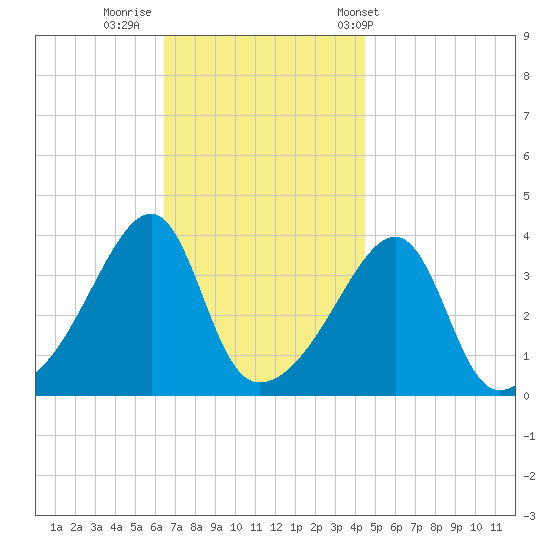 Steep Brook tide chart for Friday, November 10, 2023