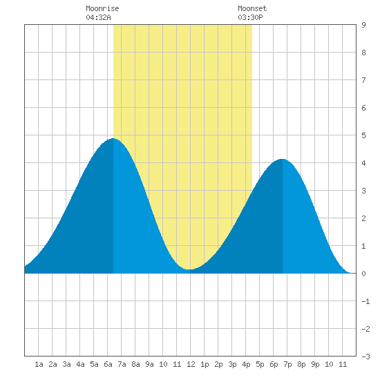 Steep Brook tide chart for Saturday, November 11, 2023