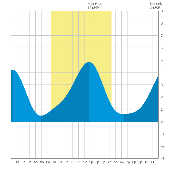 Steep Brook tide chart for Sunday, November 19, 2023