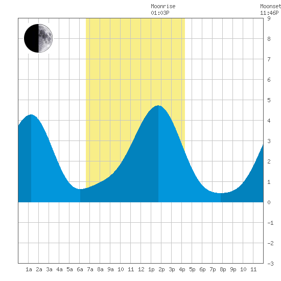 Steep Brook tide chart for Monday, November 20, 2023